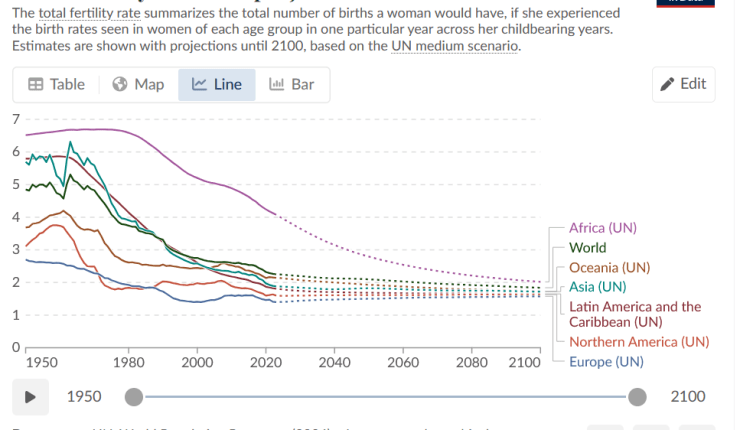 Fertility Rates, Gender Equality and the Math of Human&nbsp;Extinction